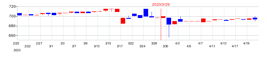 2023年のヤマナカの配当落ち日前後の株価チャート