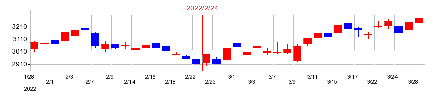 2022年のライフコーポレーションの配当落ち日前後の株価チャート