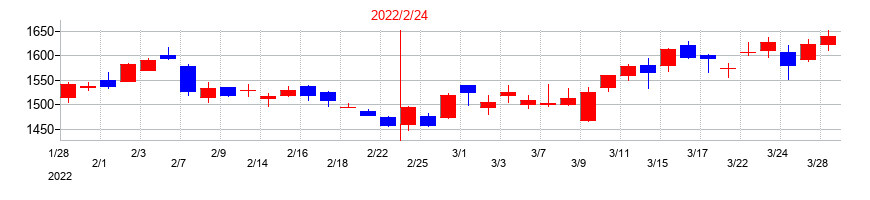 2022年のライフコーポレーションの配当落ち日前後の株価チャート