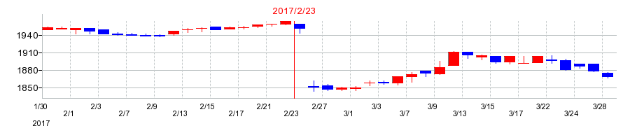 2017年のマックスバリュ東海の配当落ち日前後の株価チャート