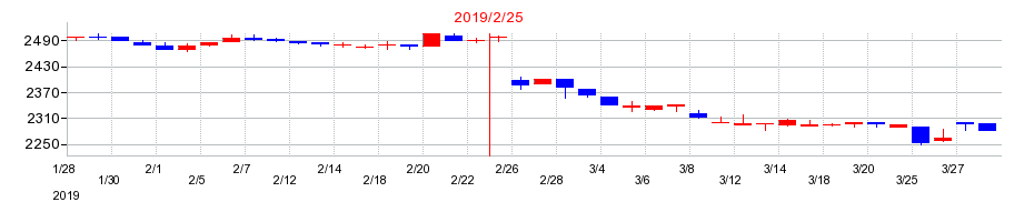 2019年のマックスバリュ東海の配当落ち日前後の株価チャート