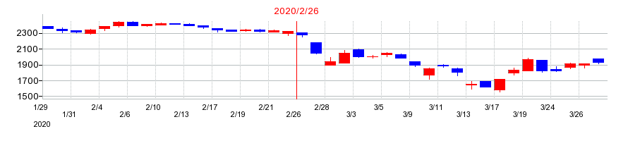 2020年のマックスバリュ東海の配当落ち日前後の株価チャート