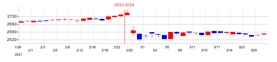 2021年のマックスバリュ東海の配当落ち日前後の株価チャート