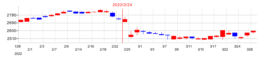 2022年のマックスバリュ東海の配当落ち日前後の株価チャート