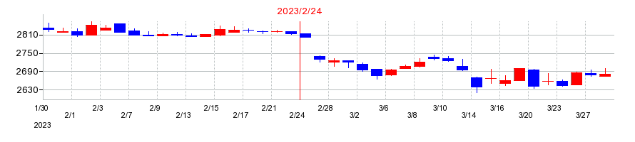 2023年のマックスバリュ東海の配当落ち日前後の株価チャート