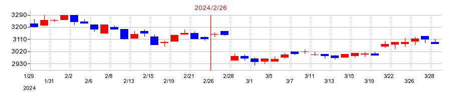 2024年のマックスバリュ東海の配当落ち日前後の株価チャート
