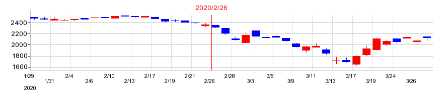 2020年のリンガーハットの配当落ち日前後の株価チャート