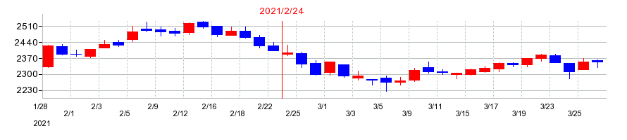 2021年のリンガーハットの配当落ち日前後の株価チャート