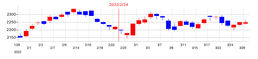 2022年のリンガーハットの配当落ち日前後の株価チャート