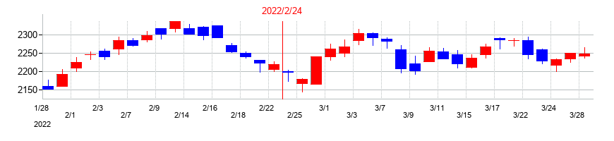2022年のリンガーハットの配当落ち日前後の株価チャート
