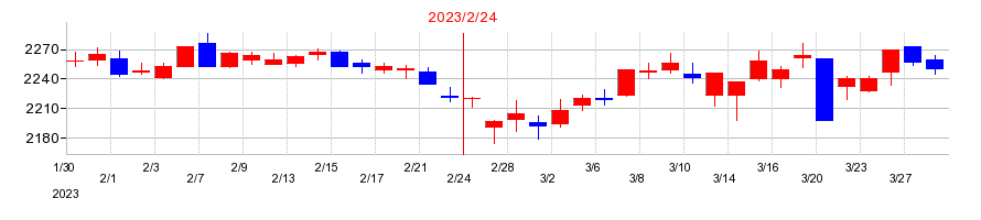 2023年のリンガーハットの配当落ち日前後の株価チャート