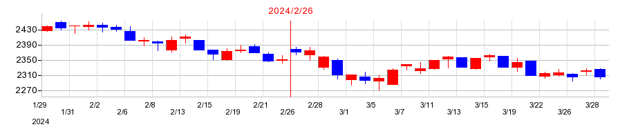 2024年のリンガーハットの配当落ち日前後の株価チャート