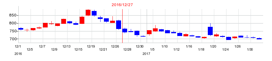 2016年のラオックスホールディングスの配当落ち日前後の株価チャート