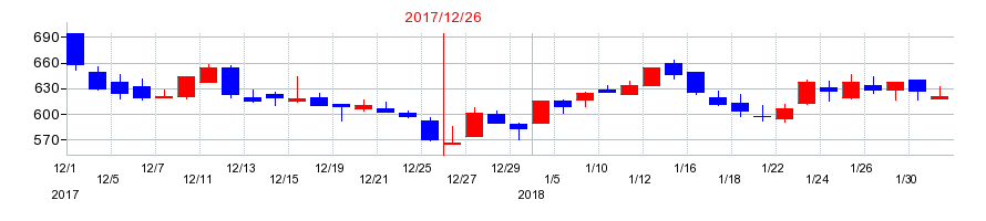 2017年のラオックスホールディングスの配当落ち日前後の株価チャート
