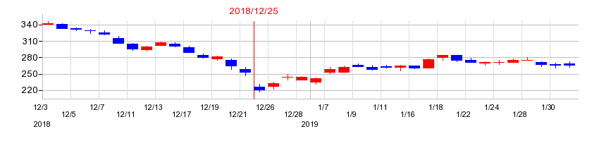 2018年のラオックスホールディングスの配当落ち日前後の株価チャート