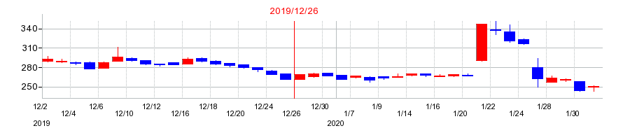 2019年のラオックスホールディングスの配当落ち日前後の株価チャート