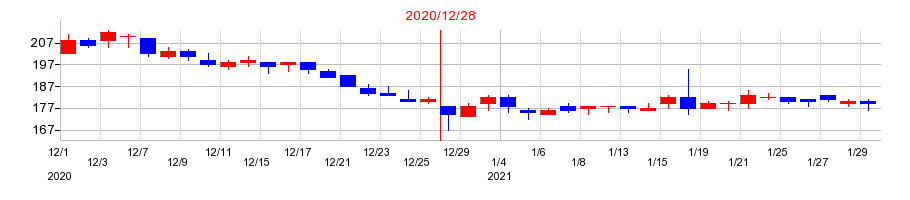 2020年のラオックスホールディングスの配当落ち日前後の株価チャート