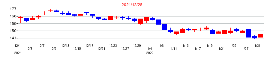 2021年のラオックスホールディングスの配当落ち日前後の株価チャート