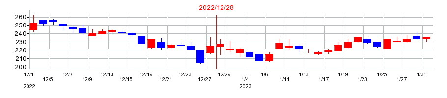 2022年のラオックスホールディングスの配当落ち日前後の株価チャート