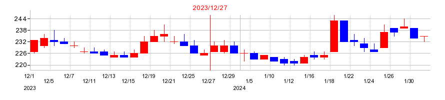 2023年のラオックスホールディングスの配当落ち日前後の株価チャート