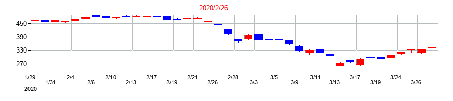 2020年のＭｒＭａｘＨＤの配当落ち日前後の株価チャート