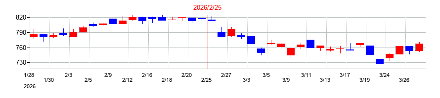 2026年のＭｒＭａｘＨＤの配当落ち日前後の株価チャート