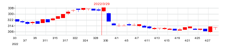 2022年のテンアライドの配当落ち日前後の株価チャート