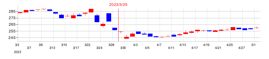 2023年のテンアライドの配当落ち日前後の株価チャート