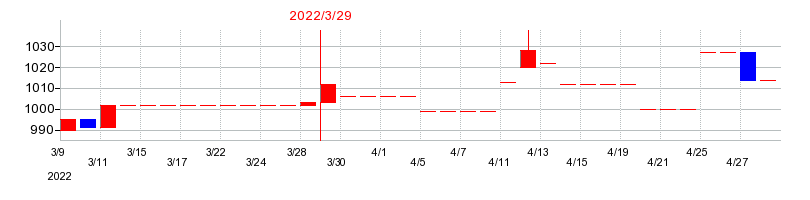 2022年のエンチョーの配当落ち日前後の株価チャート