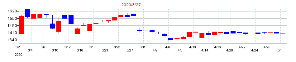 2020年のフレンドリーの配当落ち日前後の株価チャート