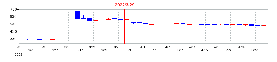 2022年のフレンドリーの配当落ち日前後の株価チャート