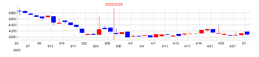 2023年のフレンドリーの配当落ち日前後の株価チャート