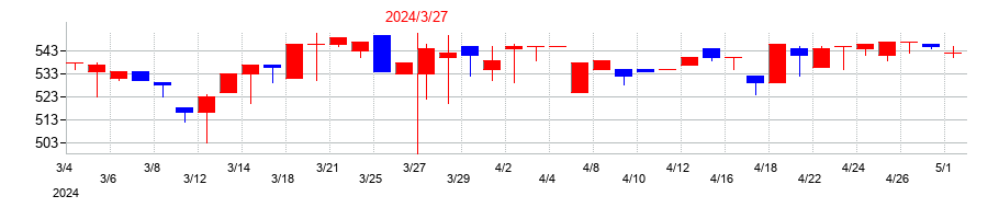 2024年のフレンドリーの配当落ち日前後の株価チャート
