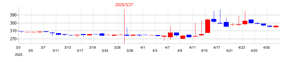 2025年のフレンドリーの配当落ち日前後の株価チャート