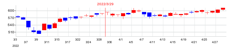 2022年のAOKIホールディングスの配当落ち日前後の株価チャート