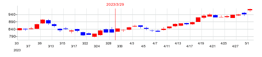 2023年のAOKIホールディングスの配当落ち日前後の株価チャート