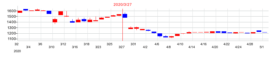 2020年の銀座山形屋の配当落ち日前後の株価チャート