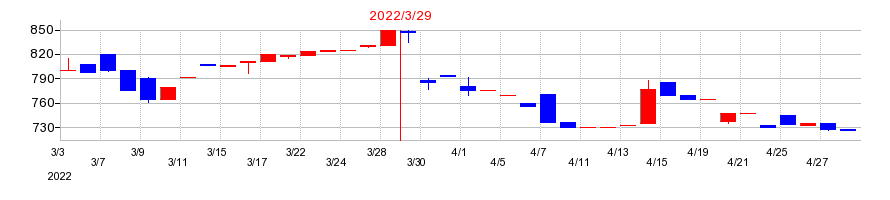 2022年の銀座山形屋の配当落ち日前後の株価チャート