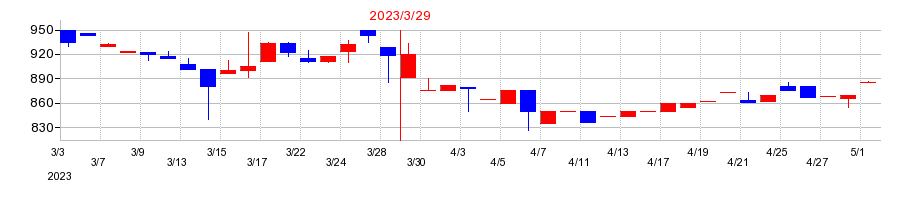 2023年の銀座山形屋の配当落ち日前後の株価チャート