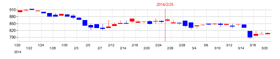 2014年のオークワの配当落ち日前後の株価チャート