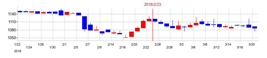 2018年のオークワの配当落ち日前後の株価チャート
