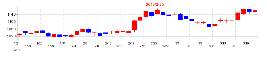 2019年のオークワの配当落ち日前後の株価チャート