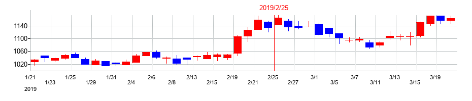 2019年のオークワの配当落ち日前後の株価チャート