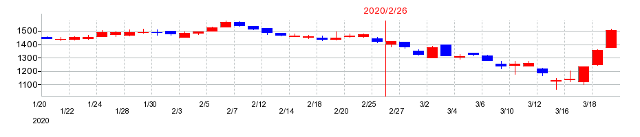 2020年のオークワの配当落ち日前後の株価チャート