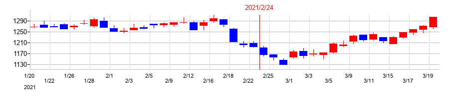 2021年のオークワの配当落ち日前後の株価チャート