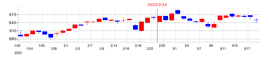 2022年のオークワの配当落ち日前後の株価チャート