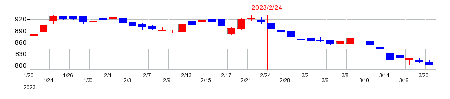 2023年のオークワの配当落ち日前後の株価チャート