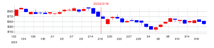 2024年のオークワの配当落ち日前後の株価チャート