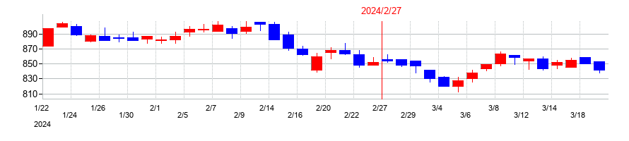 2024年のオークワの配当落ち日前後の株価チャート
