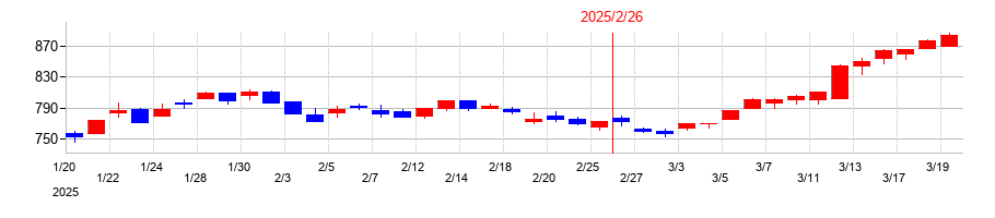 2025年のオークワの配当落ち日前後の株価チャート